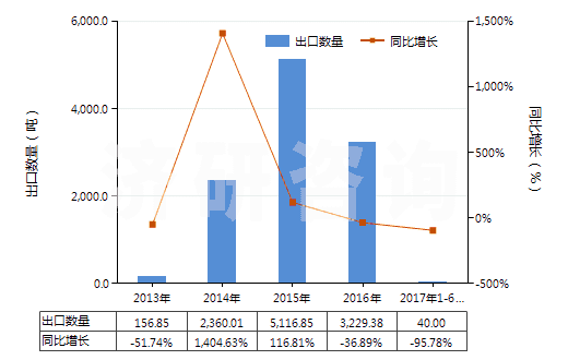 2013-2017年6月中國夯混白云石(包括瀝青白云石)(HS25183000)出口量及增速統(tǒng)計